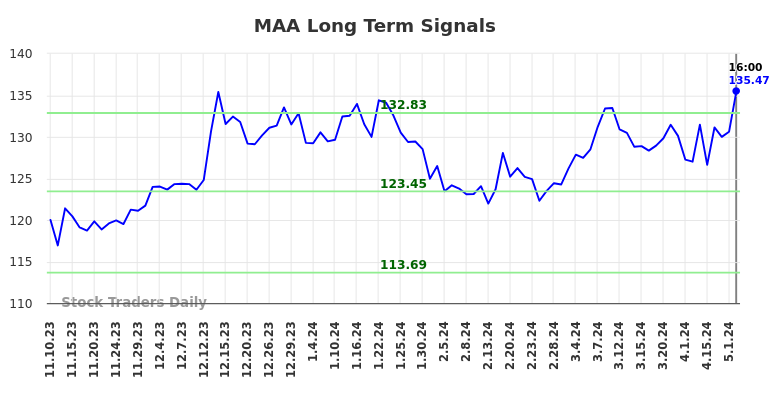 MAA Long Term Analysis for May 12 2024