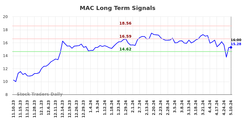 MAC Long Term Analysis for May 12 2024