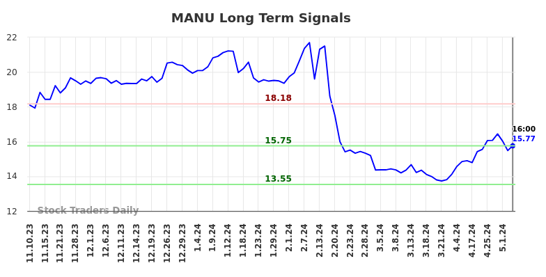 MANU Long Term Analysis for May 12 2024