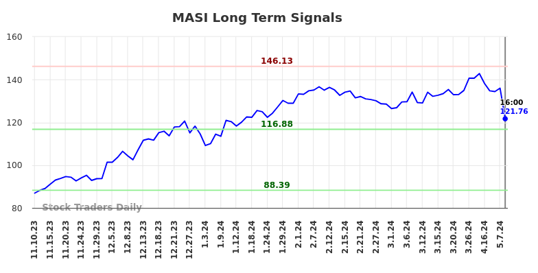 MASI Long Term Analysis for May 12 2024