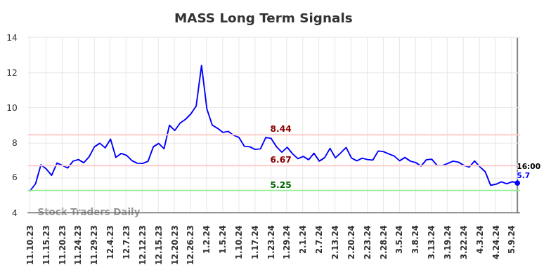 MASS Long Term Analysis for May 12 2024 MASS Long Term Analysis for May 12 2024