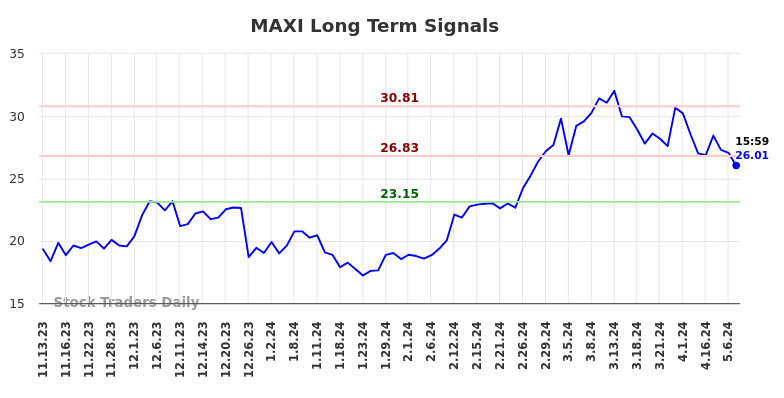 MAXI Long Term Analysis for May 12 2024