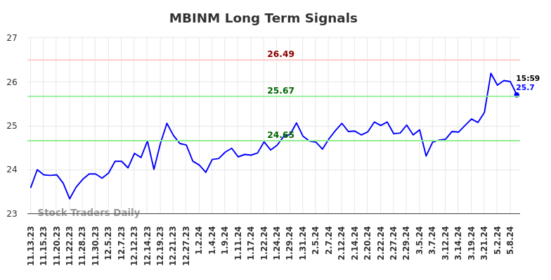 MBINM Long Term Analysis for May 12 2024