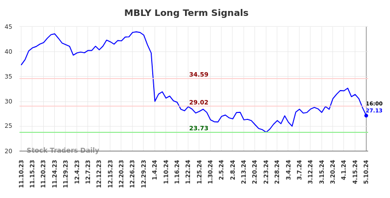 MBLY Long Term Analysis for May 12 2024