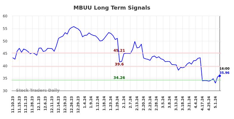 MBUU Long Term Analysis for May 12 2024