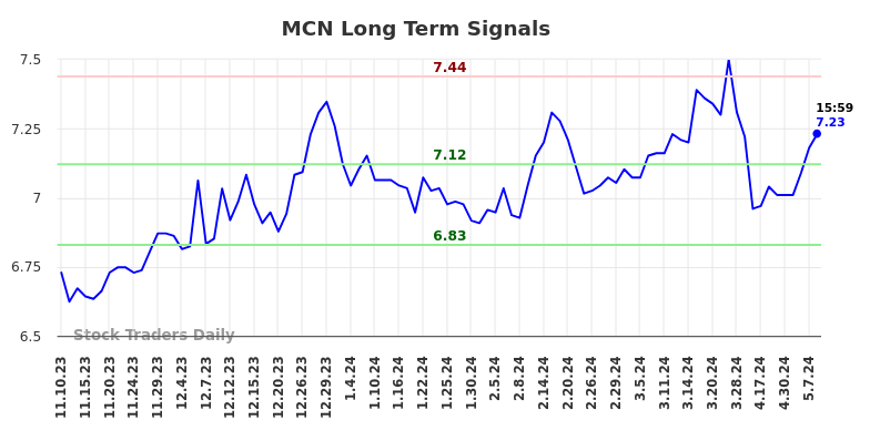 MCN Long Term Analysis for May 12 2024