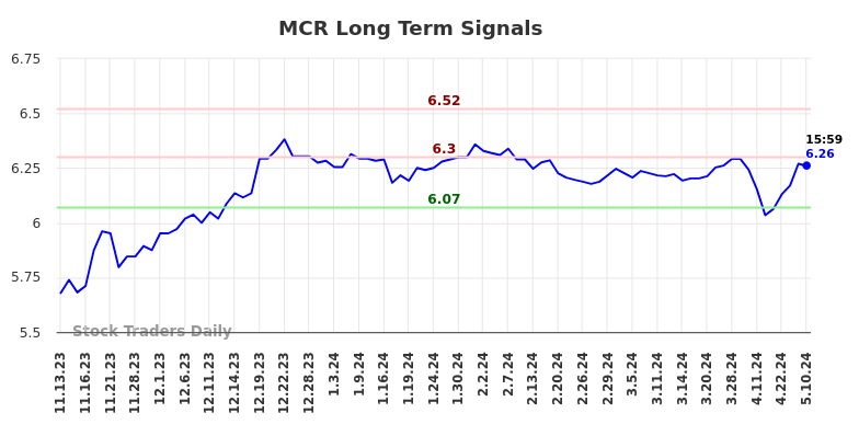 MCR Long Term Analysis for May 12 2024