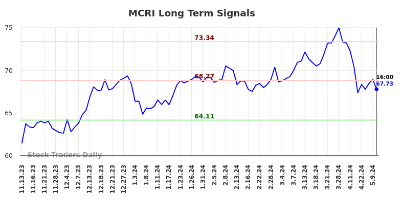 MCRI Long Term Analysis for May 12 2024