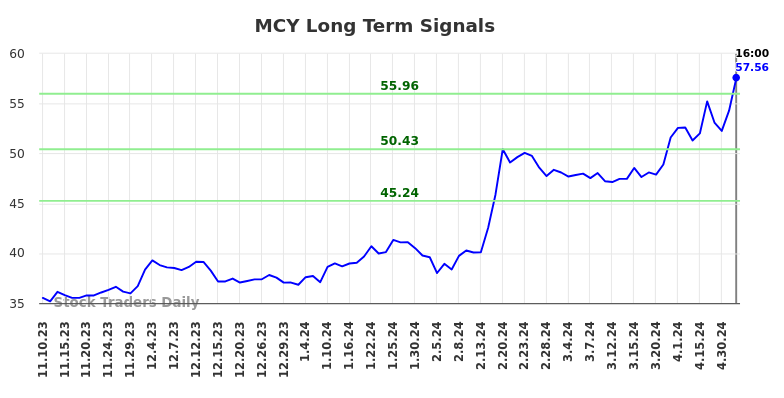MCY Long Term Analysis for May 12 2024 MCY Long Term Analysis for May 12 2024