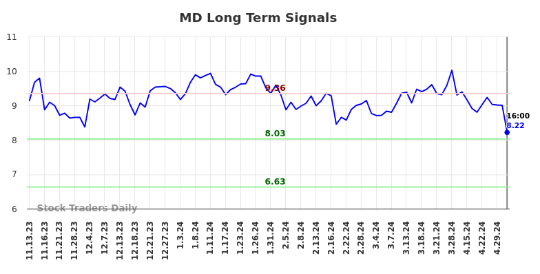 MD Long Term Analysis for May 12 2024