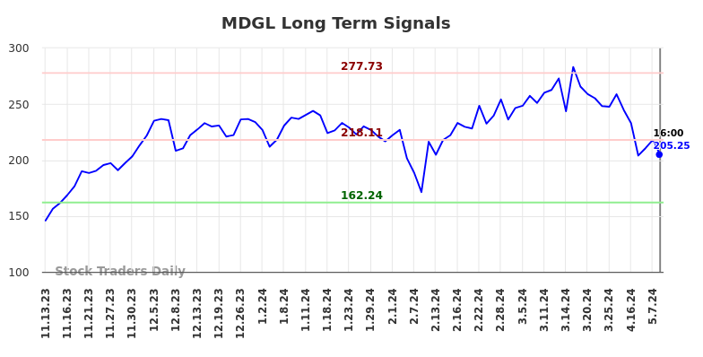 MDGL Long Term Analysis for May 12 2024