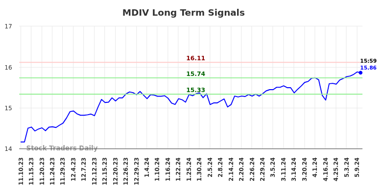 MDIV Long Term Analysis for May 12 2024