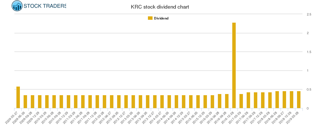 KRC Dividend Chart