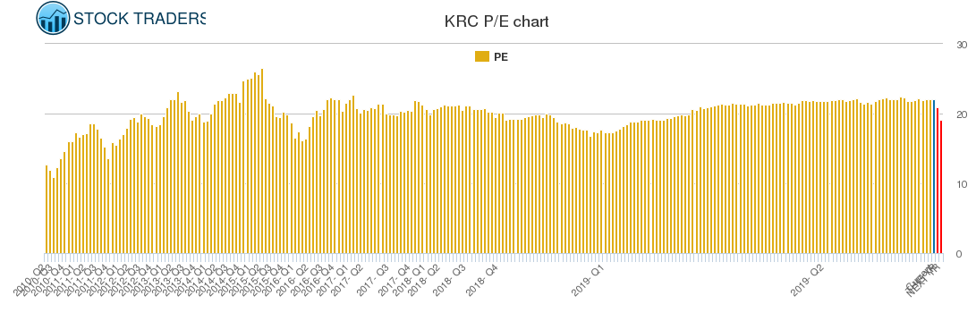 KRC PE chart