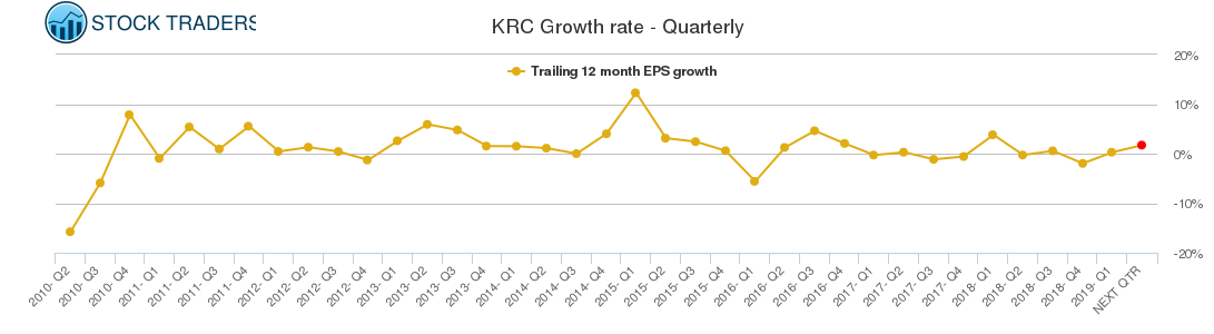 KRC Growth rate - Quarterly