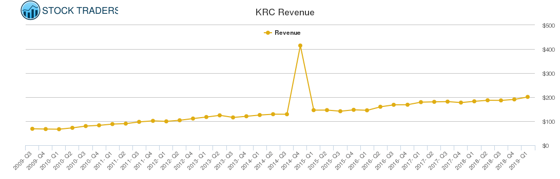 KRC Revenue chart