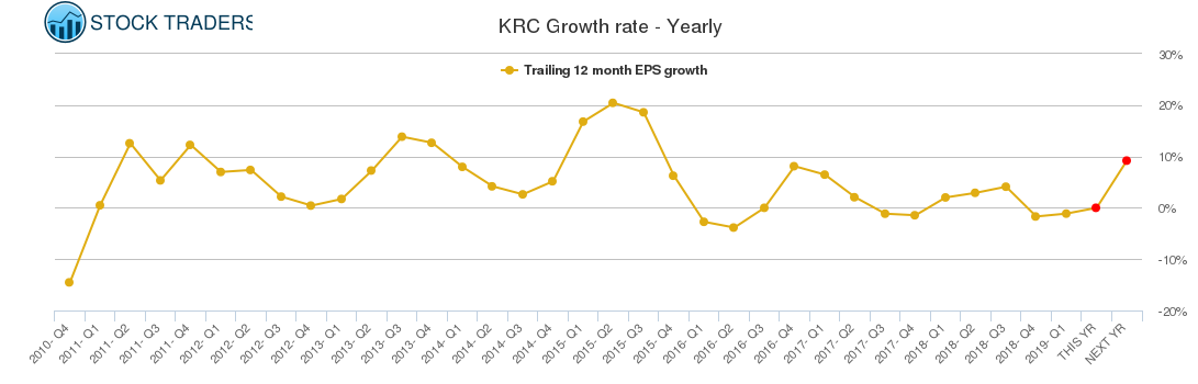 KRC Growth rate - Yearly