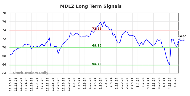 MDLZ Long Term Analysis for May 12 2024