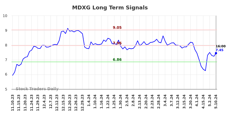 MDXG Long Term Analysis for May 12 2024