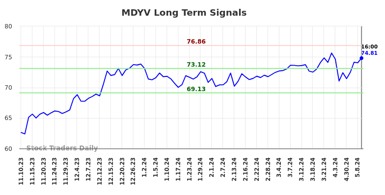 MDYV Long Term Analysis for May 12 2024