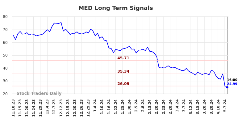 MED Long Term Analysis for May 12 2024