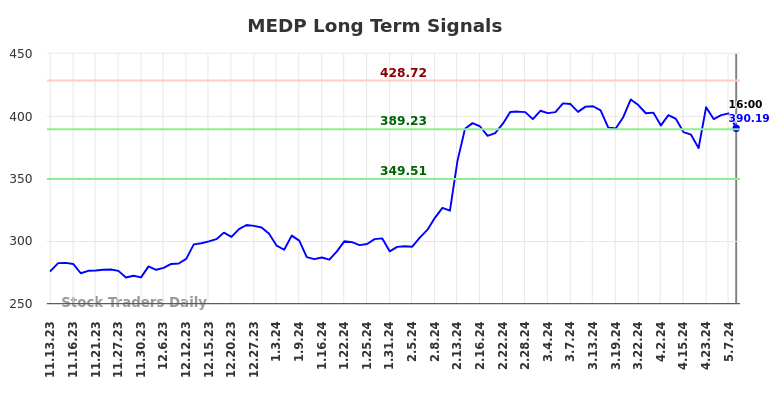 MEDP Long Term Analysis for May 12 2024