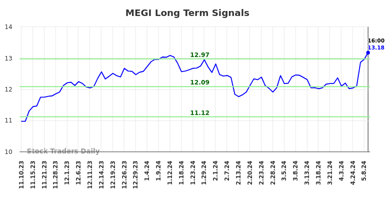 MEGI Long Term Analysis for May 12 2024