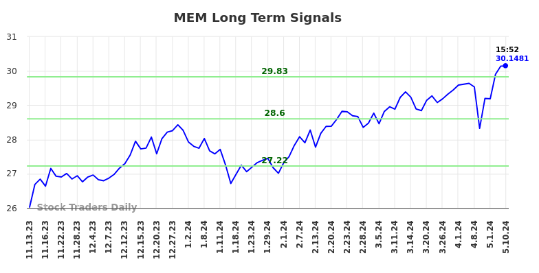 MEM Long Term Analysis for May 12 2024