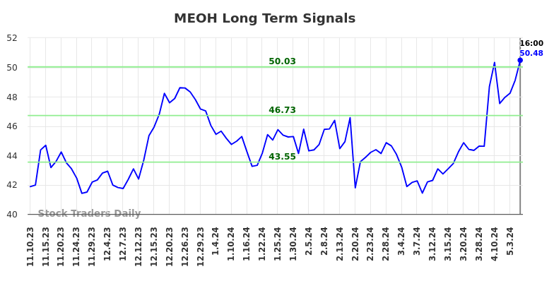 MEOH Long Term Analysis for May 12 2024