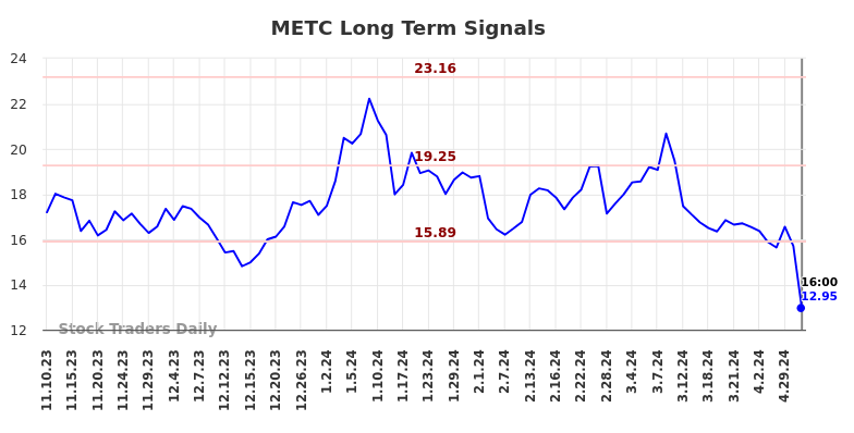 METC Long Term Analysis for May 12 2024