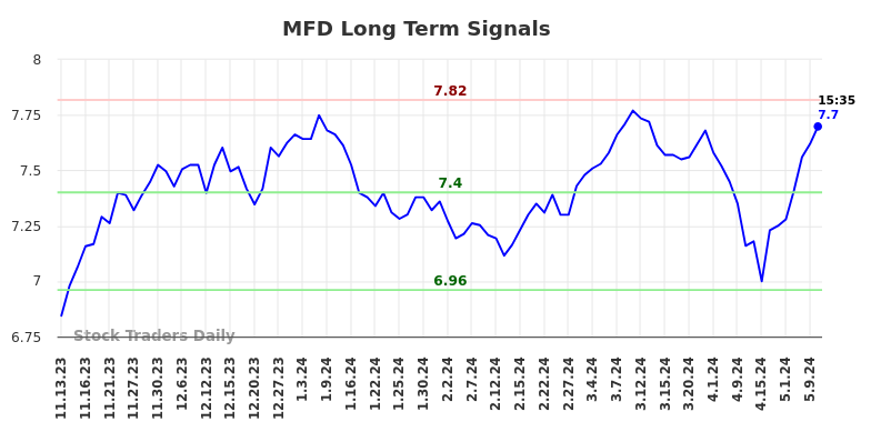 MFD Long Term Analysis for May 12 2024