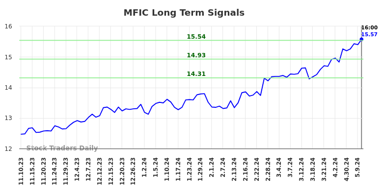 MFIC Long Term Analysis for May 12 2024