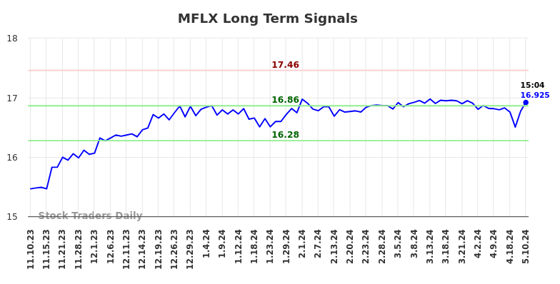 MFLX Long Term Analysis for May 12 2024