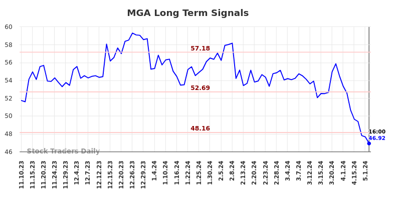 MGA Long Term Analysis for May 12 2024