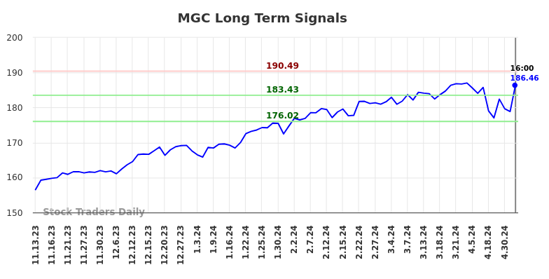 MGC Long Term Analysis for May 12 2024