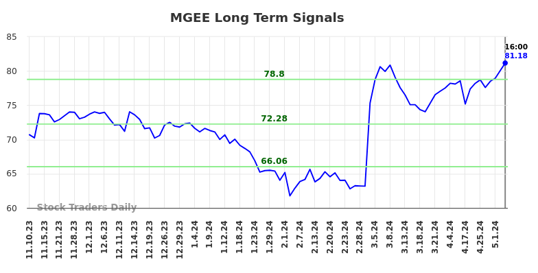 MGEE Long Term Analysis for May 12 2024