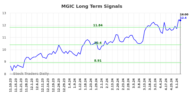 MGIC Long Term Analysis for May 12 2024