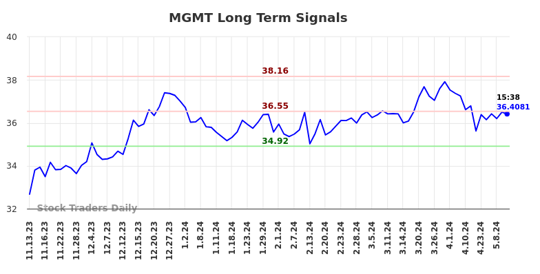 MGMT Long Term Analysis for May 12 2024