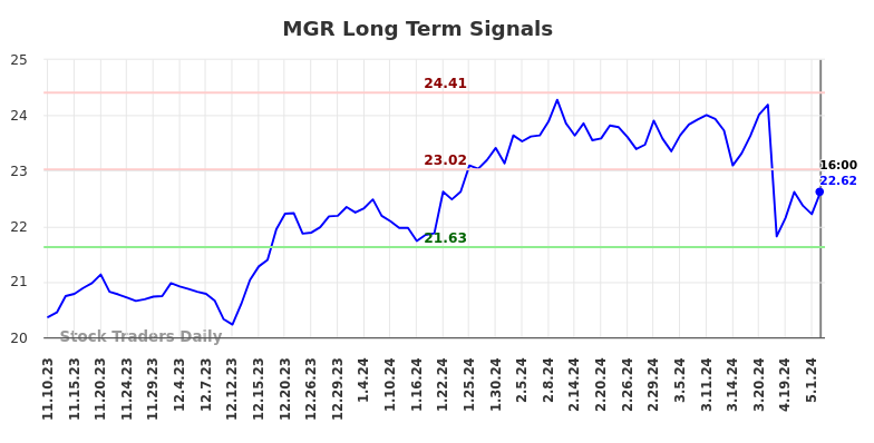 MGR Long Term Analysis for May 12 2024