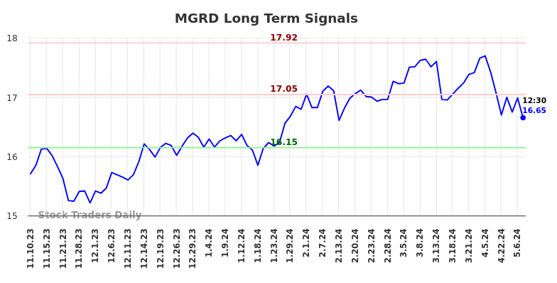 MGRD Long Term Analysis for May 12 2024