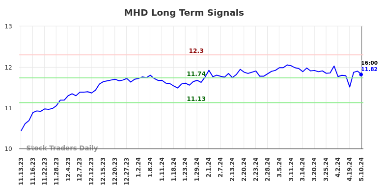 MHD Long Term Analysis for May 12 2024