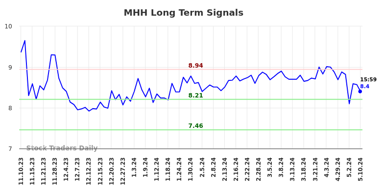 MHH Long Term Analysis for May 12 2024