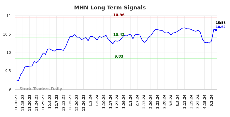 MHN Long Term Analysis for May 12 2024