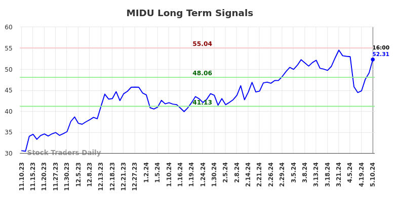 MIDU Long Term Analysis for May 12 2024