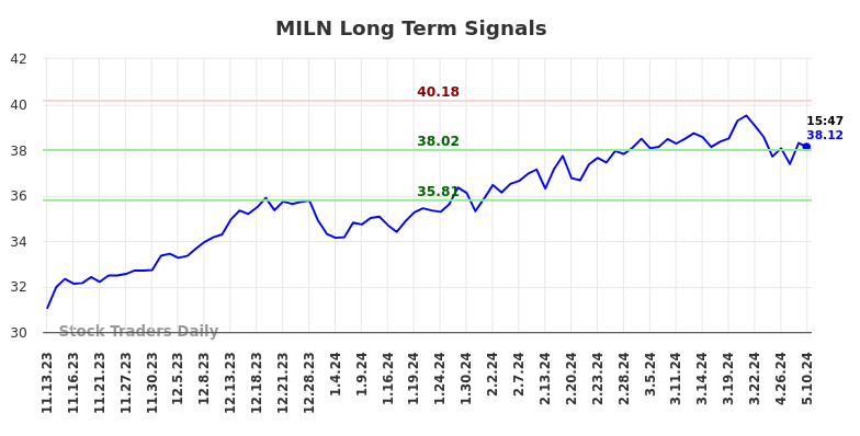 MILN Long Term Analysis for May 12 2024