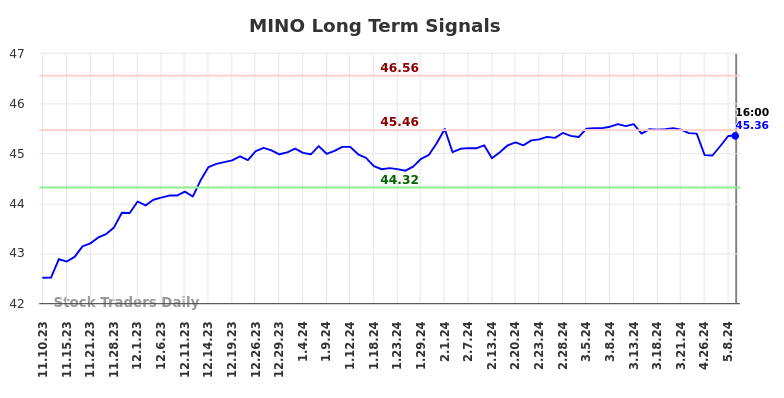 MINO Long Term Analysis for May 12 2024