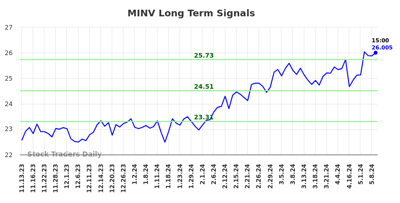 MINV Long Term Analysis for May 12 2024