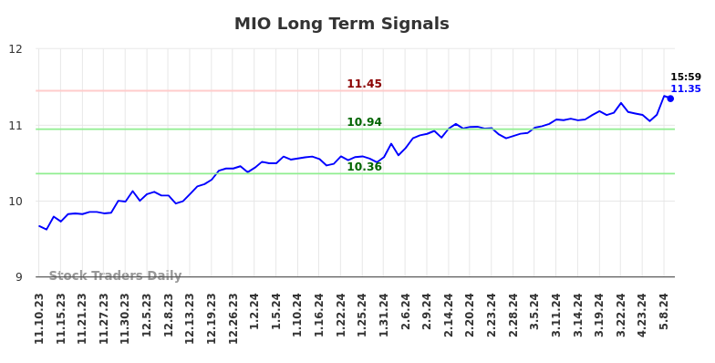 MIO Long Term Analysis for May 12 2024