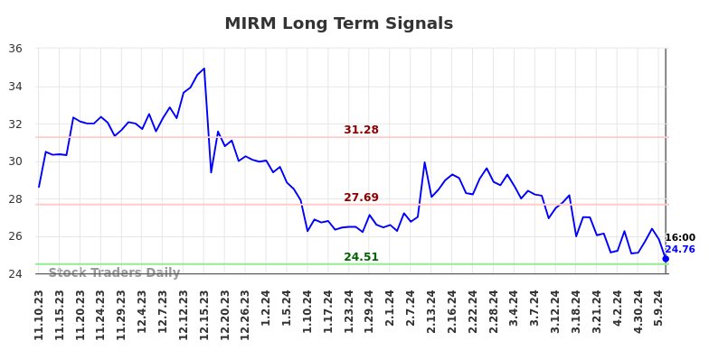 MIRM Long Term Analysis for May 12 2024