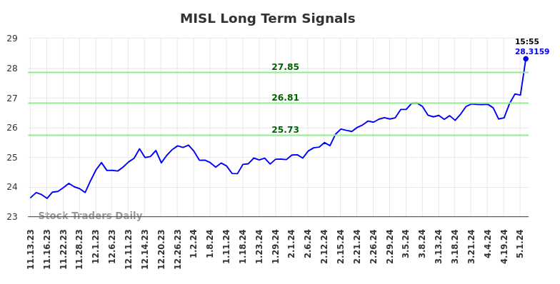 MISL Long Term Analysis for May 12 2024